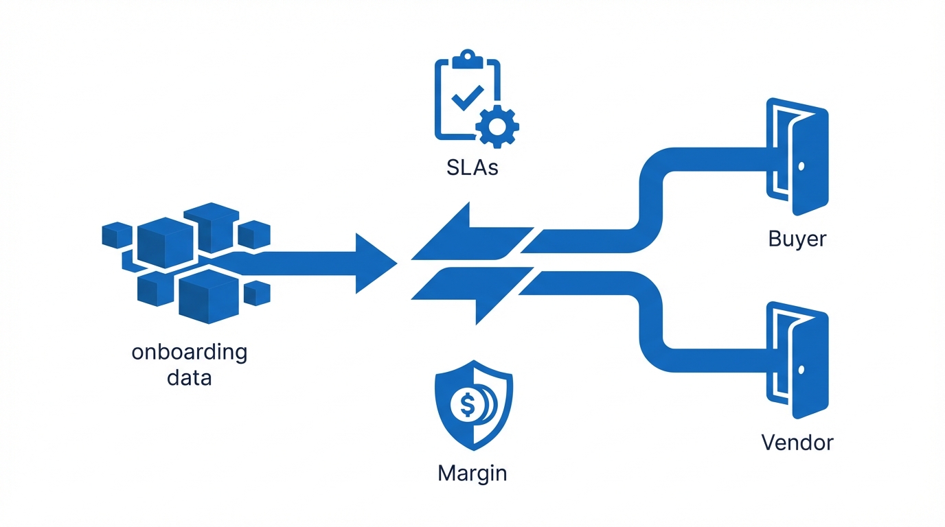 How enforcing buyer onboarding details and SLA terms in lead routing reduces preventable returns.