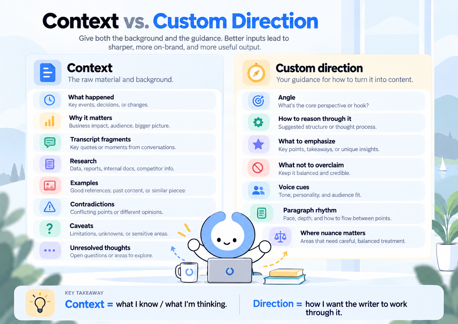 Context versus Custom Direction: context contains the raw thinking, evidence and uncertainty, while custom direction guides how the writer should reason through and express it.