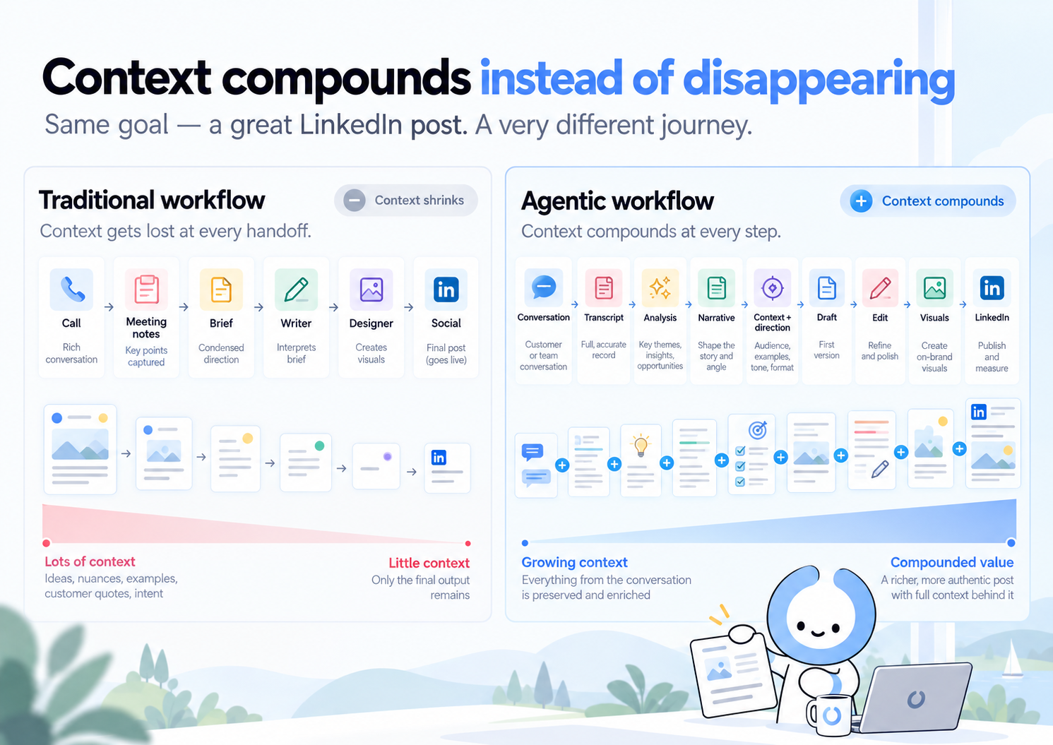 Context compounds instead of disappearing: a traditional content workflow loses context at each handoff, while an agentic workflow preserves and enriches context from conversation through publishing.