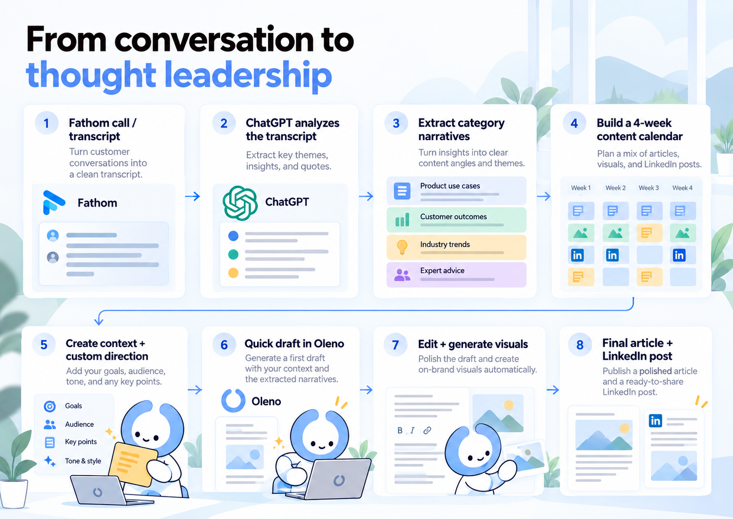 From conversation to thought leadership: an eight-step workflow from Fathom transcript through ChatGPT analysis, Oleno drafting, editing, visuals and LinkedIn.
