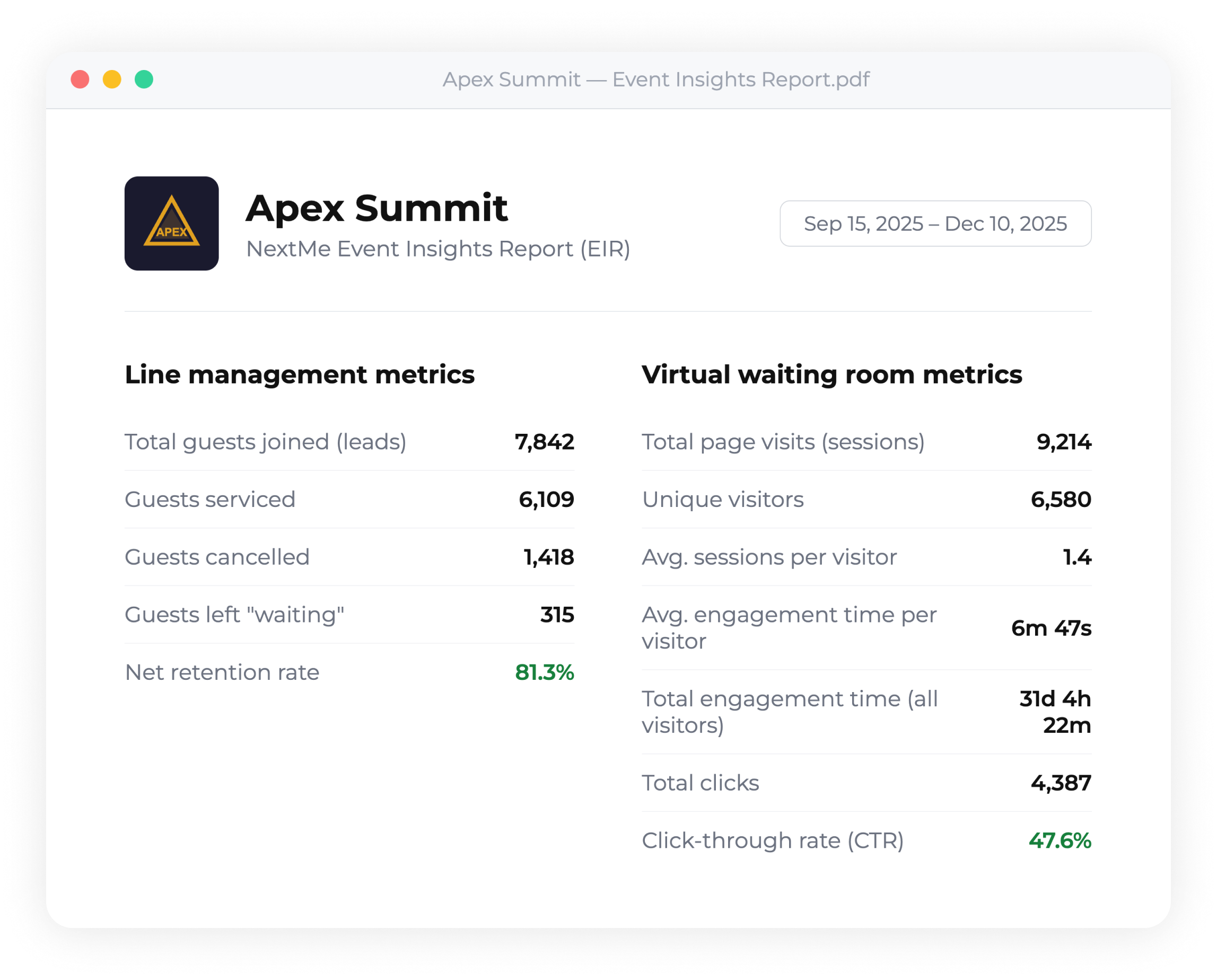 Post-event performance reports with VWR engagement, throughput metrics, and additional analysis.