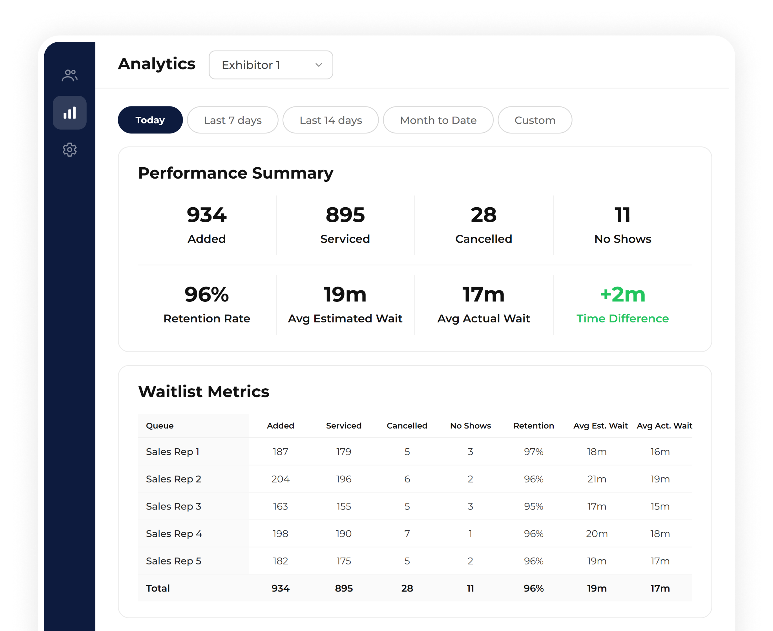 Dashboards, exports, and performance insights. For events, Event Insight Reports provide post-event summaries with VWR engagement and throughput metrics.